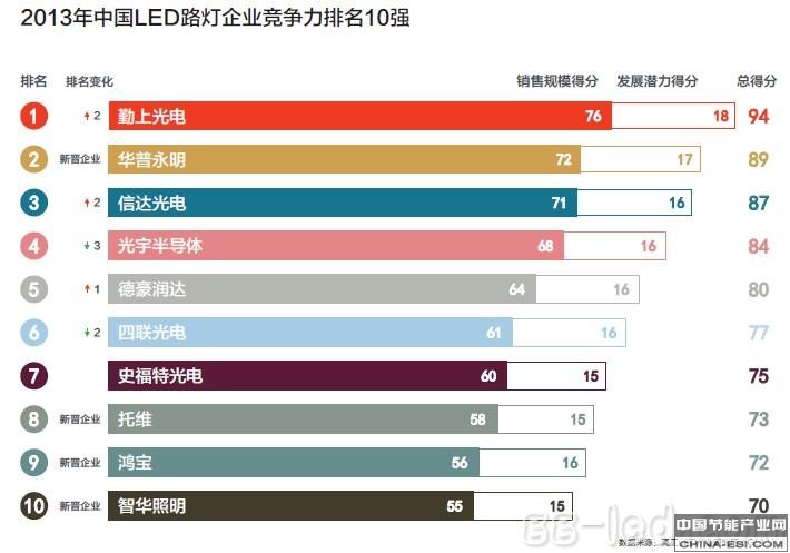 2013年中国LED路灯竞争力10强企业