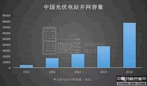 快速增加的并网光伏发电瞄准的是国家的补助政策。2015年底，国家发改委公布的全国光伏发电上网标杆电价表显示，一至三类资源区的光伏上网标杆电价分别为0.8、0.88和0.98元/千瓦时。这样的上网电价甚至高于绝大部分地区的居民用电价格。