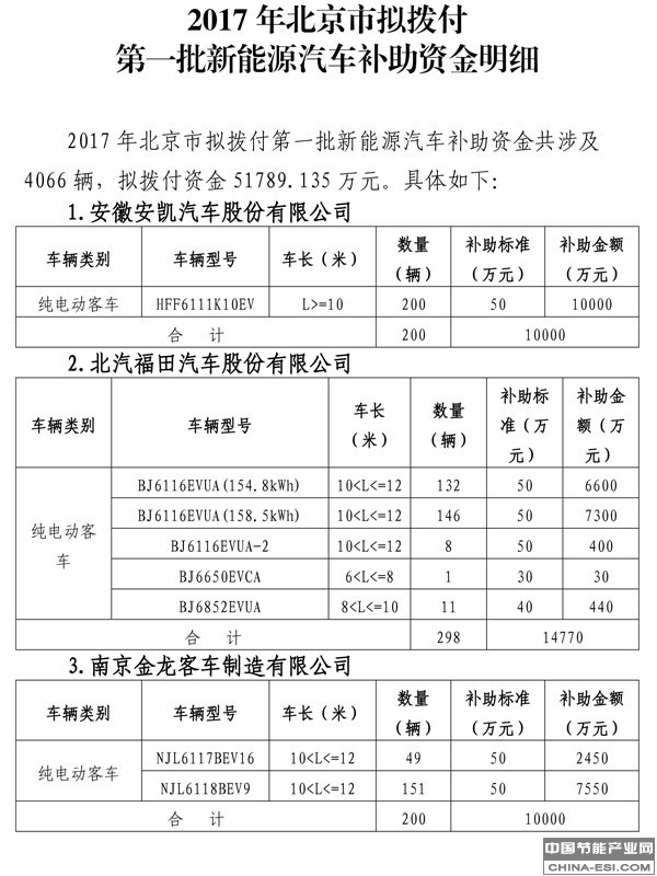 北京拨付首批新能源汽车补贴5.2亿元 纯电动客车占67%