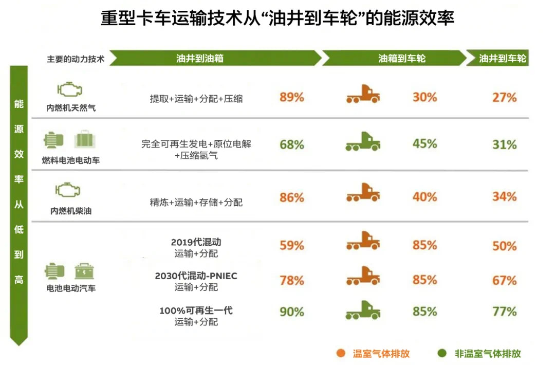 电动卡车比柴油卡车更节能(1).jpg