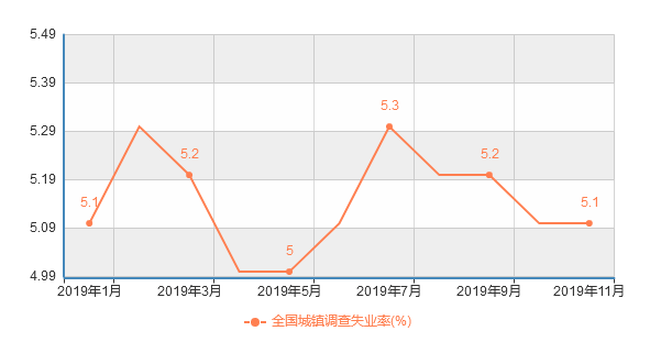 数据来源：统计局