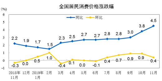 数据来源：统计局