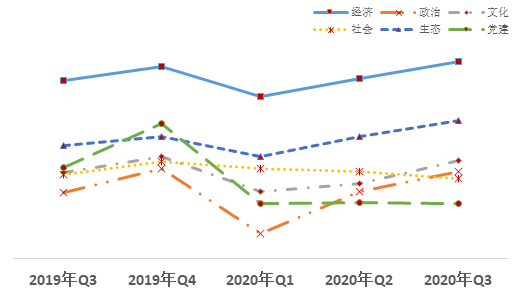  图  2019年下半年以来领域改革热度指数变化