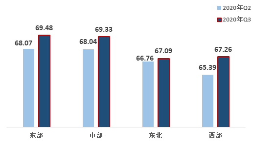  四大区域改革热度指数