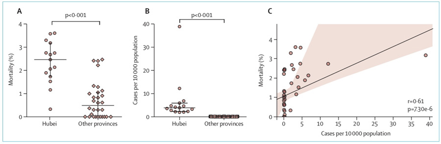 湖北省及全国其他省市新冠肺炎的死亡率和发病率。(A)自暴发开始以来湖北和中国其他省市新冠病毒死亡率（A）和累计每10000人中确诊病例数(B)。(C)死亡率与每10000人中确诊病例数之间的关系。数据截至2020年2月16日。