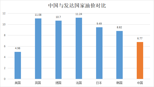 单位：元/升 时间：3月9日