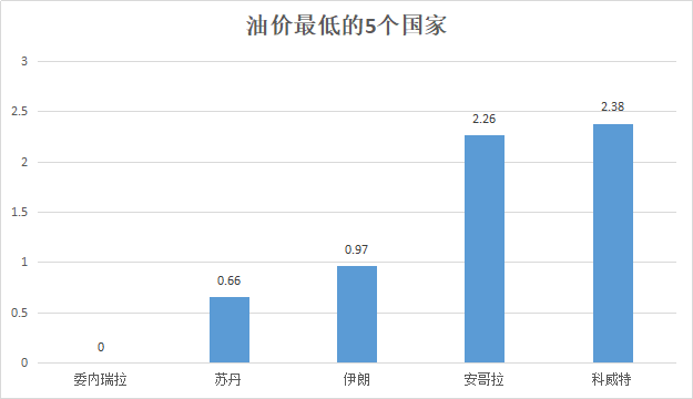 单位：元/升 时间：3月9日 委内瑞拉因通胀导致油价太低无法显示