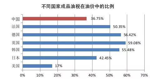 一般情况下，国际油价越低，税费占比越高。