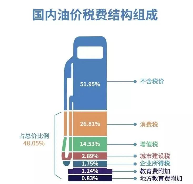 油价不同，税费占比也不同。 上图为5.8元/升时比例