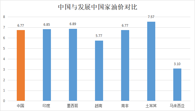 单位：元/升 时间：3月9日