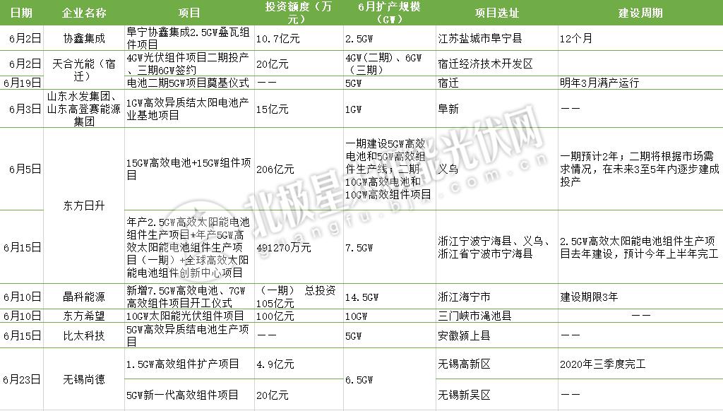 6月光伏组件电池扩产计划.jpg