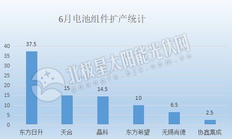 6月电池组件扩产统计.png