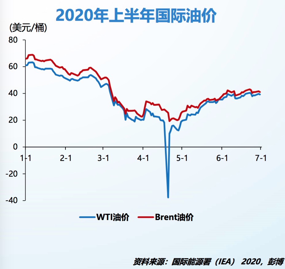 今年上半年国际油价走势