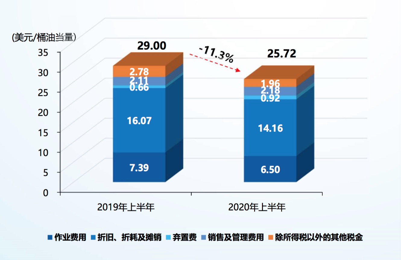 上半年中海油的桶油主要成本进一步下降至25.72美元