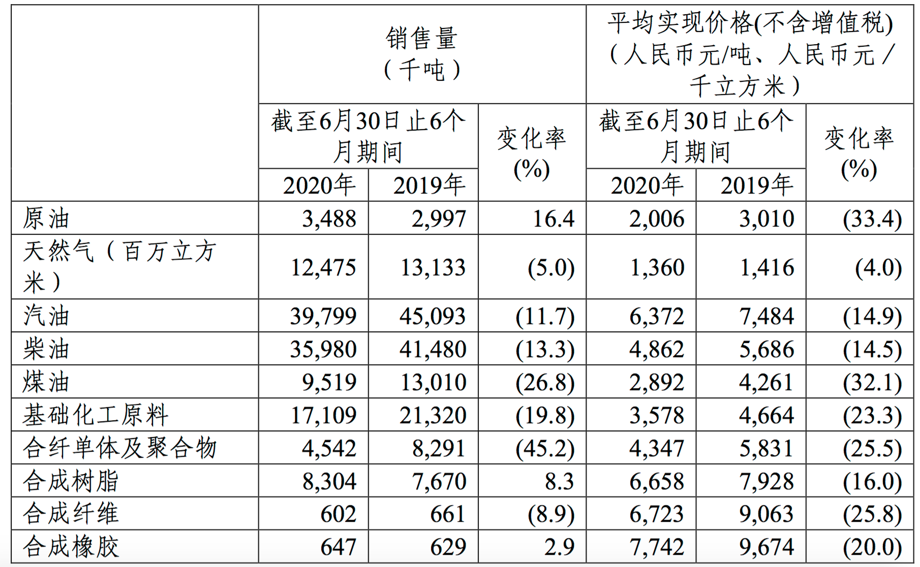 2020年上半年和2019年同期，中国石化的主要外销产品销售量、 平均实现价格以及各自的变化率 