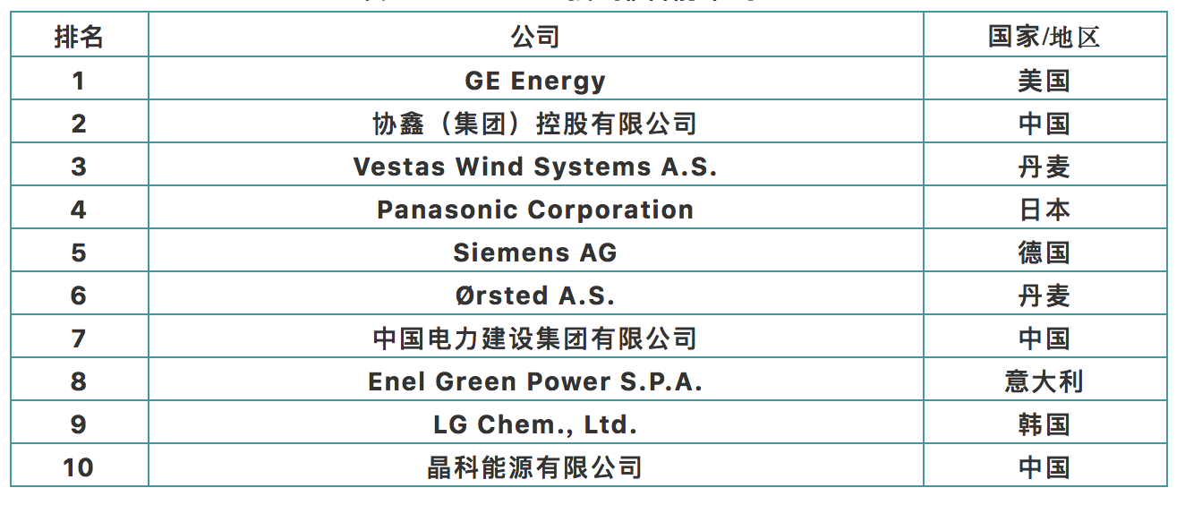 2020全球新能源企业500强前10企业