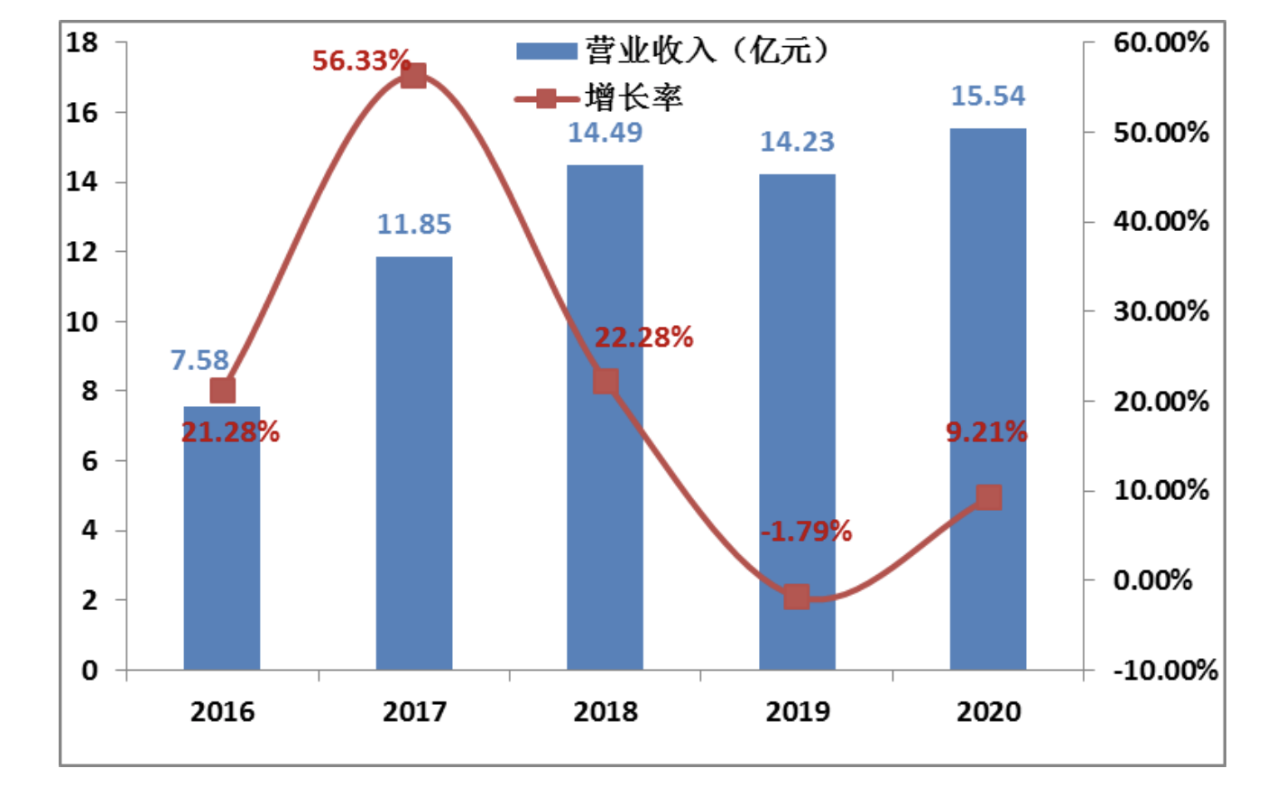 2016-2020年全球新能源企业500强入围门槛（亿元）