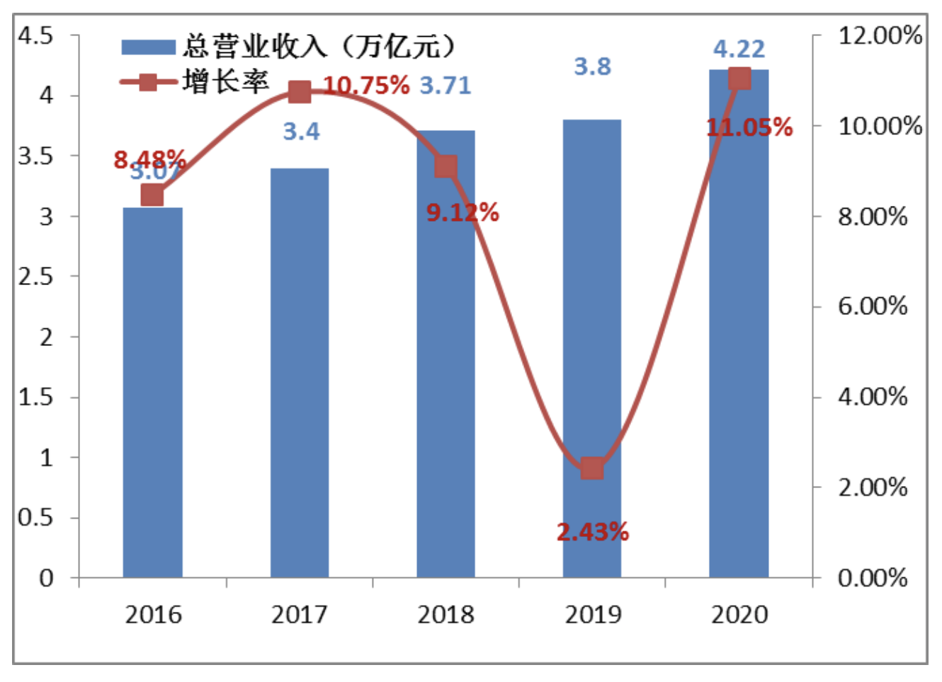 2016-2020年全球新能源企业500强总营业收入（万亿元）