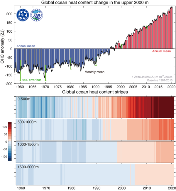 图2.1958至2020年全球海洋上层2000米热含量变化时间序列（上）以及0-500米、500-1000米、1000-1500米、1500-2000米热含量变化