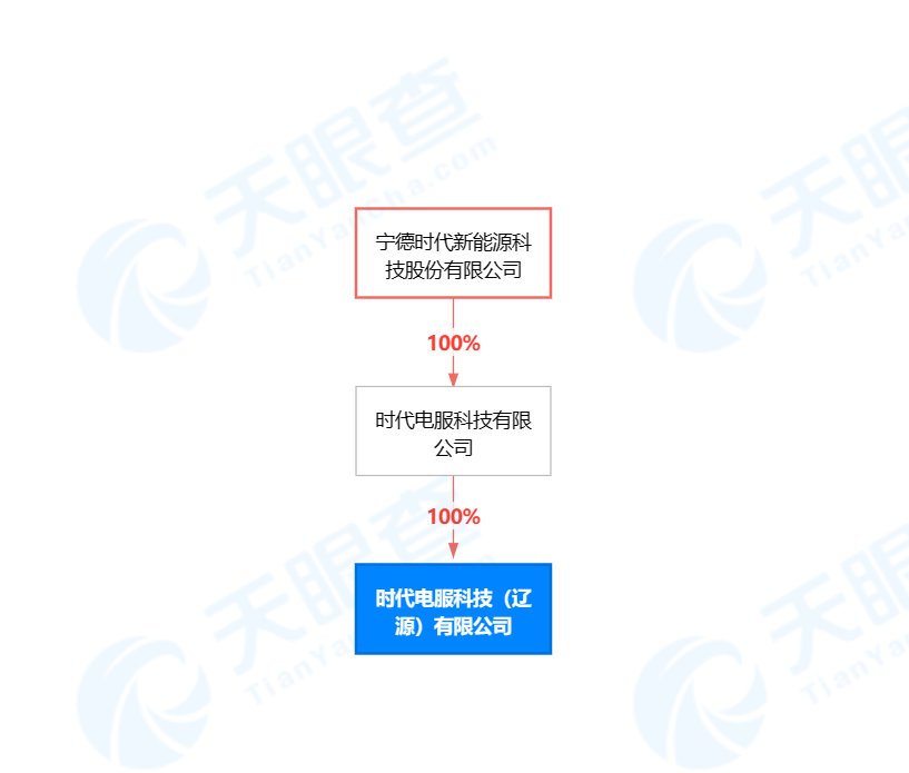 数据来源：天眼查