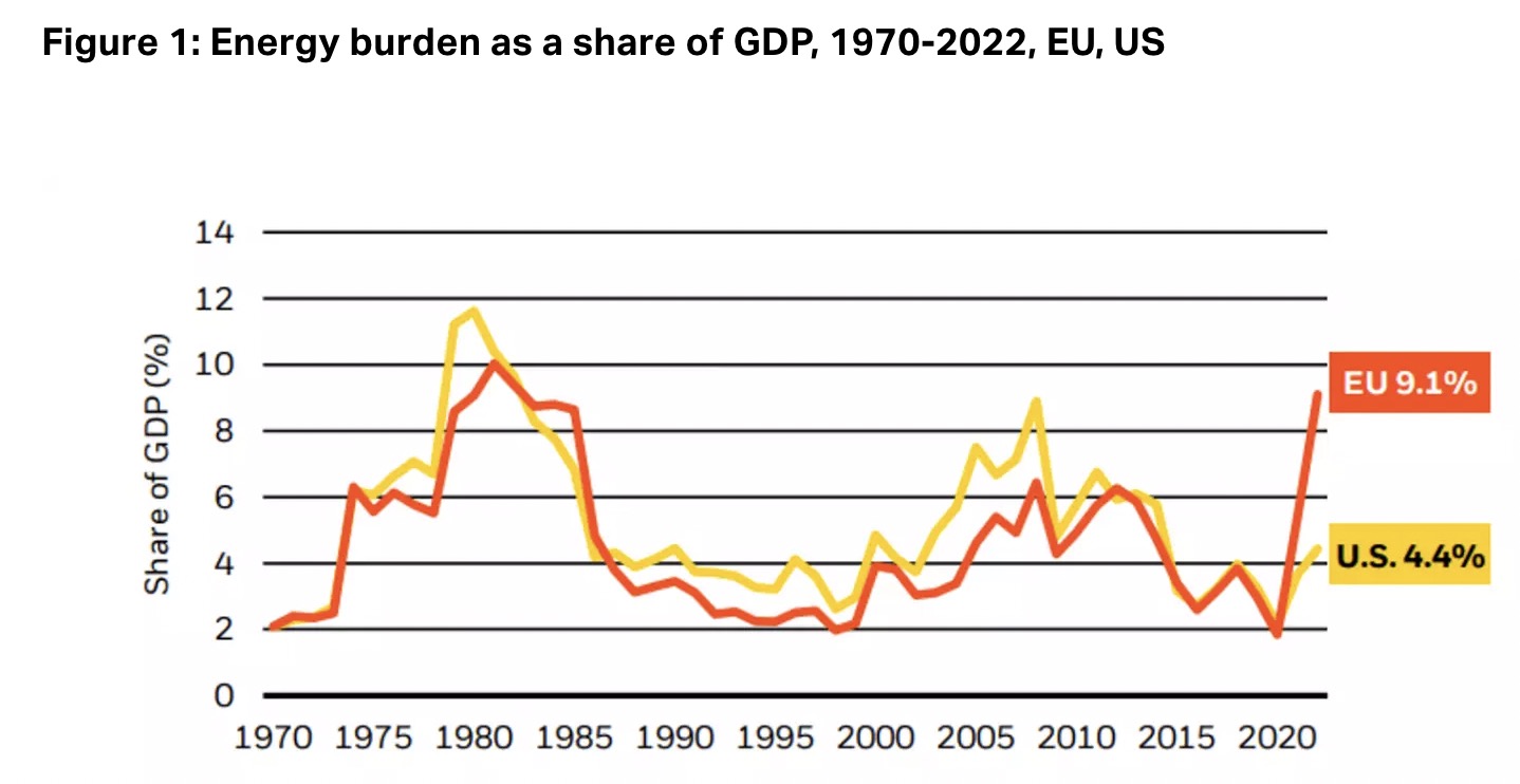 1970-2022 年，能源负担占GDP的比重，红线代表欧盟，黄线代表美国