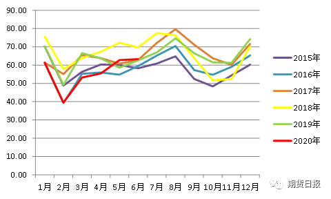 图为历年同期电厂日均耗煤量