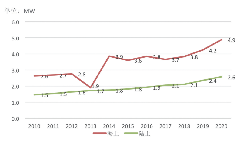 海陆平均单机容量.png