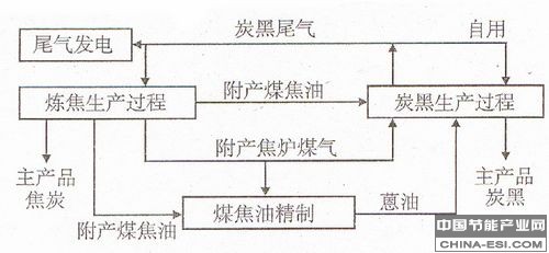 炭黑生产过程产生的尾气用于炼焦生产和尾气发电